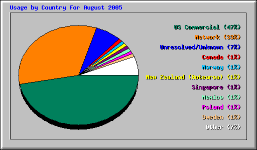 Usage by Country for August 2005