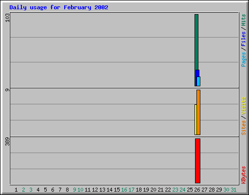 Daily usage for February 2002