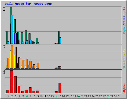 Daily usage for August 2005