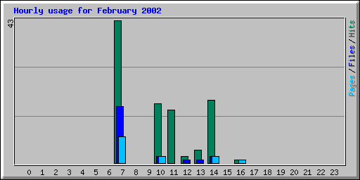 Hourly usage for February 2002