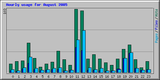 Hourly usage for August 2005